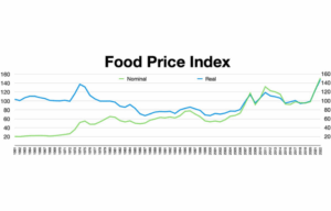 FAO Food Price Index за серпень: що відбувається з цінами на олії, зерно та цукор