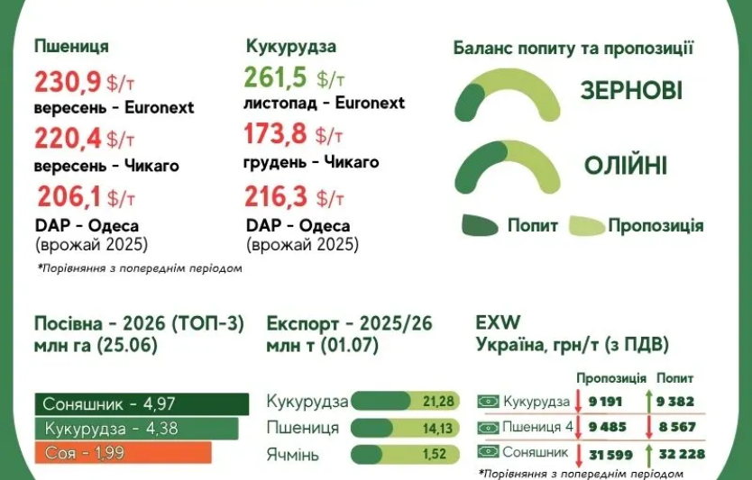 Озвучено оновлені ціни на зернові та кукурудзу в Україні